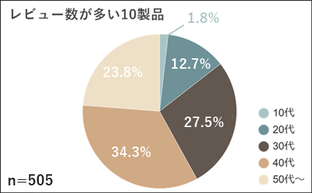 ダコタブラックレーベルの財布の年齢層の集計結果　円グラフ