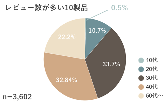 ダコタの財布の年齢層の集計結果　円グラフ