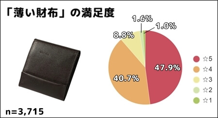 薄い財布の満足度　円グラフ
