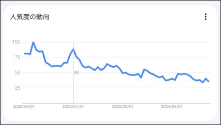 Googleトレンド 過去5年間の推移 スクリーンショット