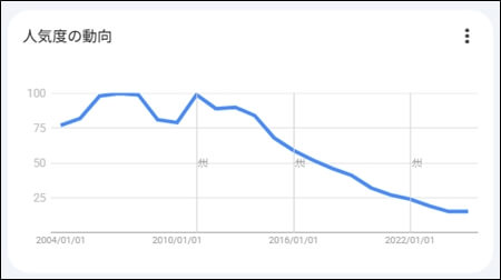 Googleトレンド 2004年~2025年の推移 スクリーンショット