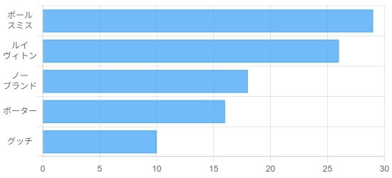 40代男性のメンズ財布ブランド 所有者数TOP5 棒グラフ