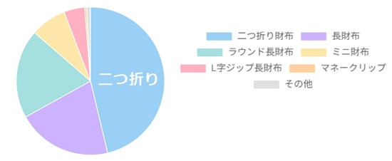 40代男性が使用している財布の形TOP3 円グラフ