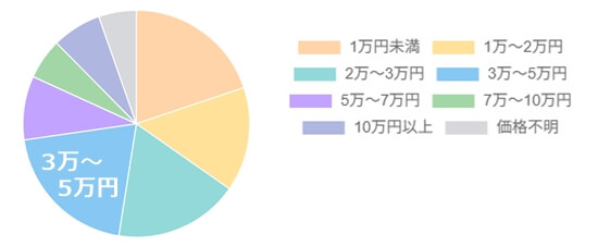 40代男性が使用している財布の購入時の価格帯TOP3 円グラフ