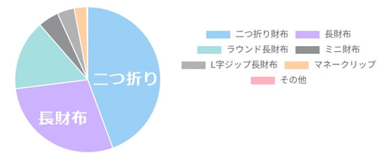 「男性が持っていてかっこいいと思う財布の形は?」についてのアンケート結果