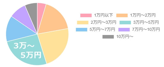 男性の財布には「何円ぐらい」お金をかけておいてほしいか 円グラフ