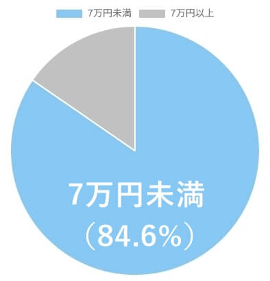 女性500人のうち、価格に回答したn=370の内訳：7万円未満84.6%、7万円以上15.4%　円グラフ