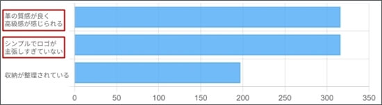 20代~40代の女性500人アンケート「かっこいい・センスがいいと感じる財布の特徴」TOP3